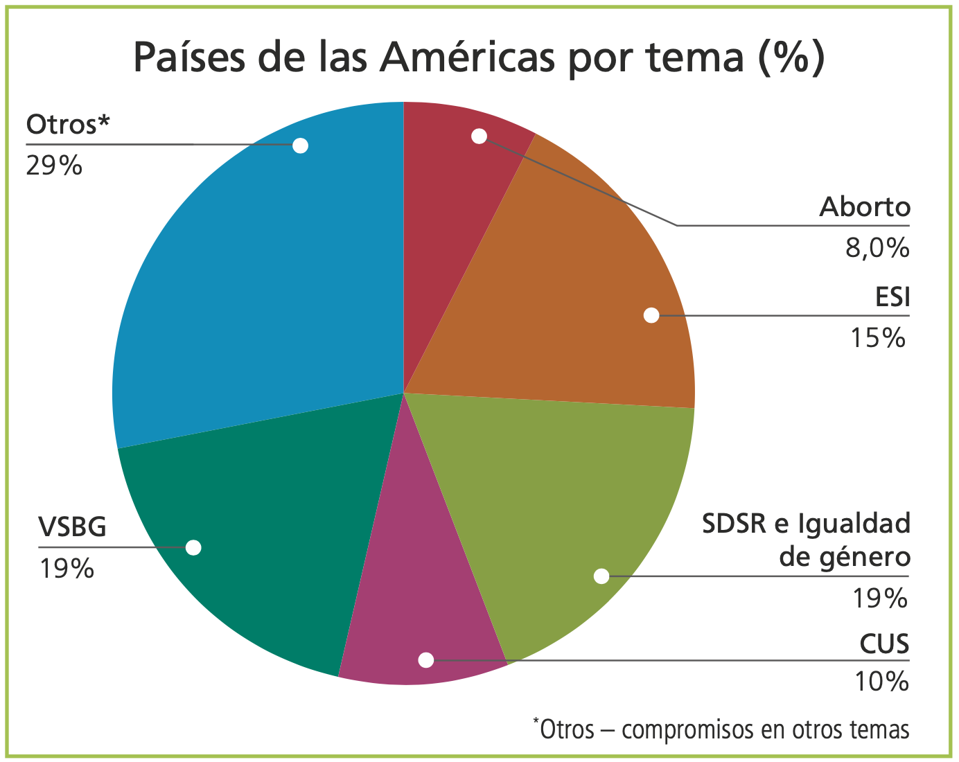Grafica de compromisos por tema