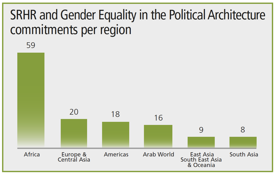 SRHR commitments per region