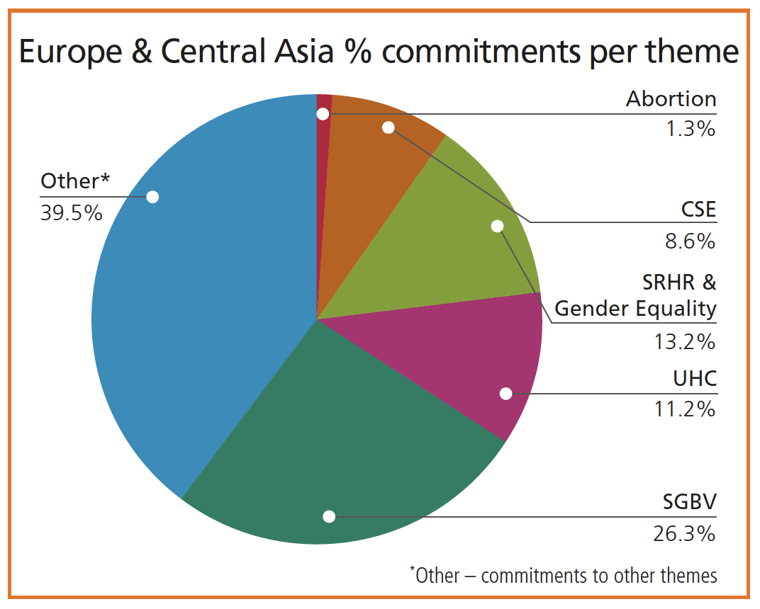 Europe and central asia graph