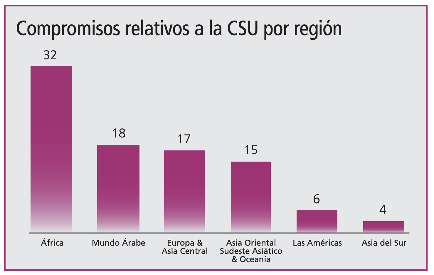 Gráfica de compromisos de CSU