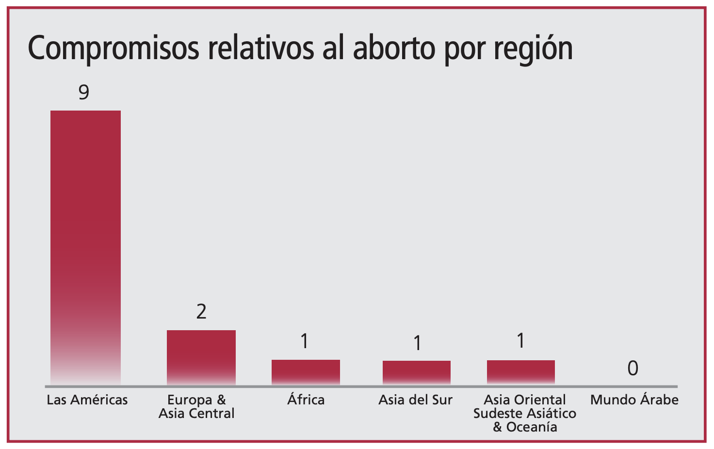Gráfica de compromisos de Aborto