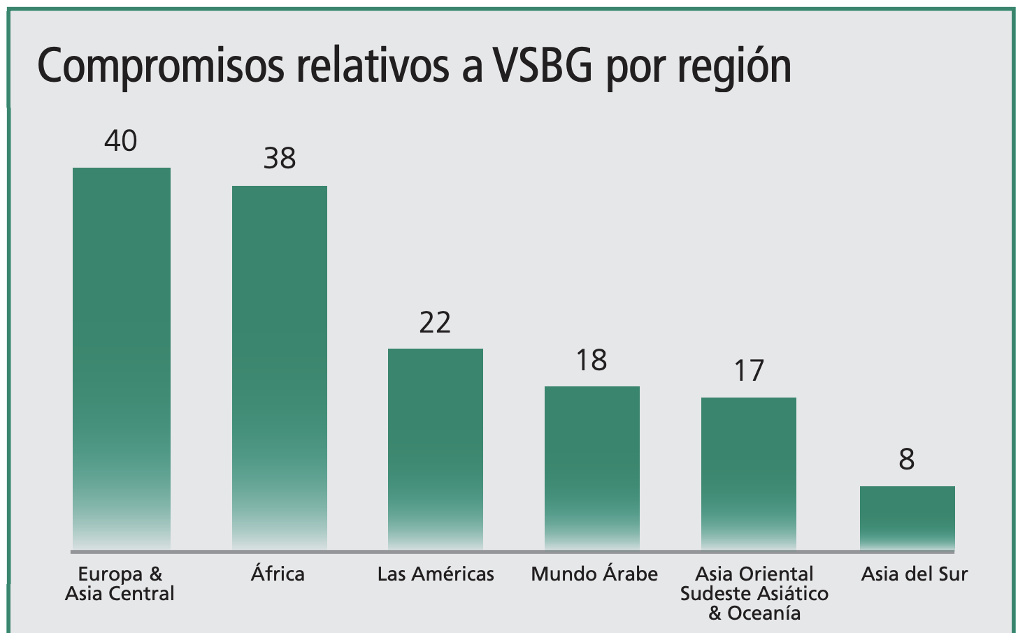 Gráfica de compromisos de VSBG