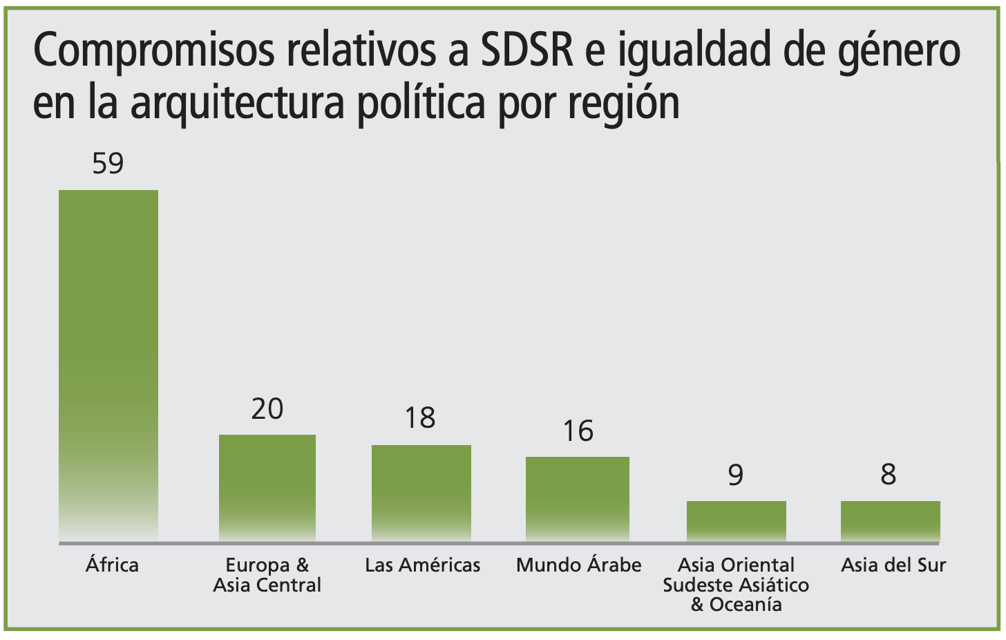 Gráfica de compromisos de DSDR