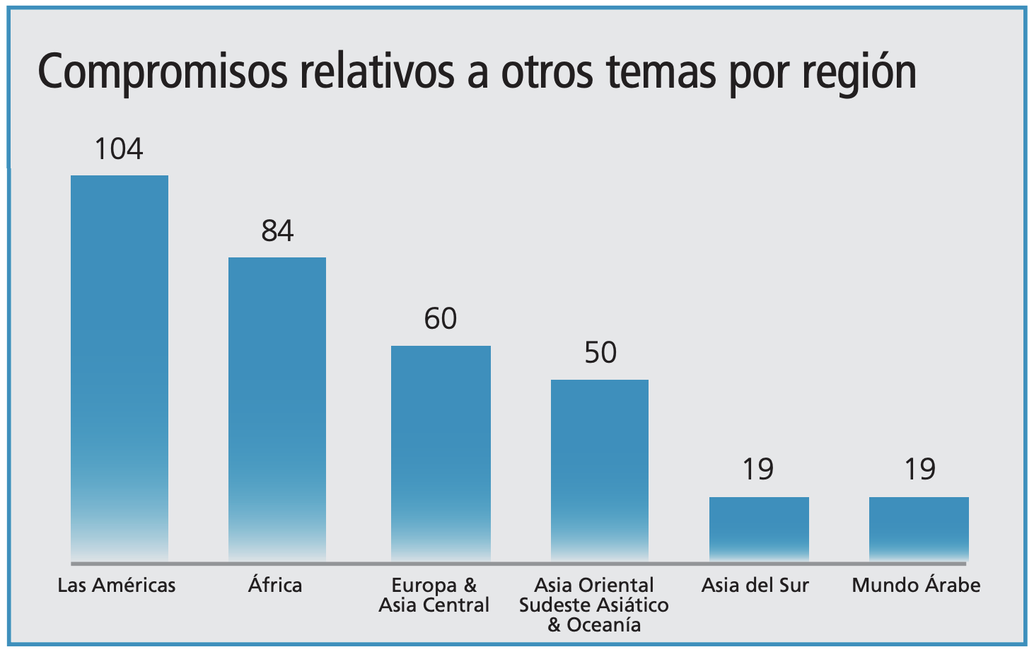 Gráfica de compromisos de otros temas