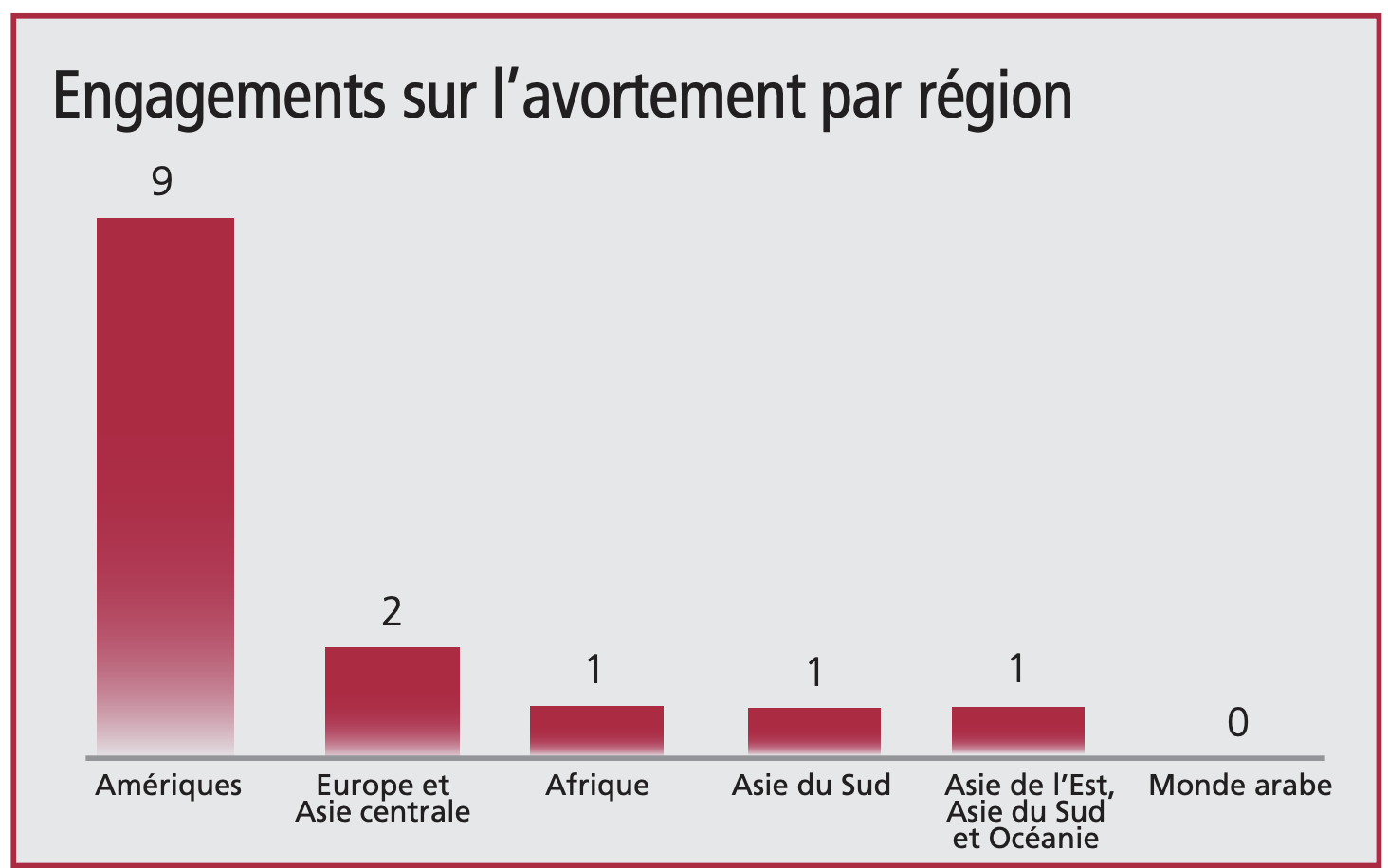 Avortement graphic